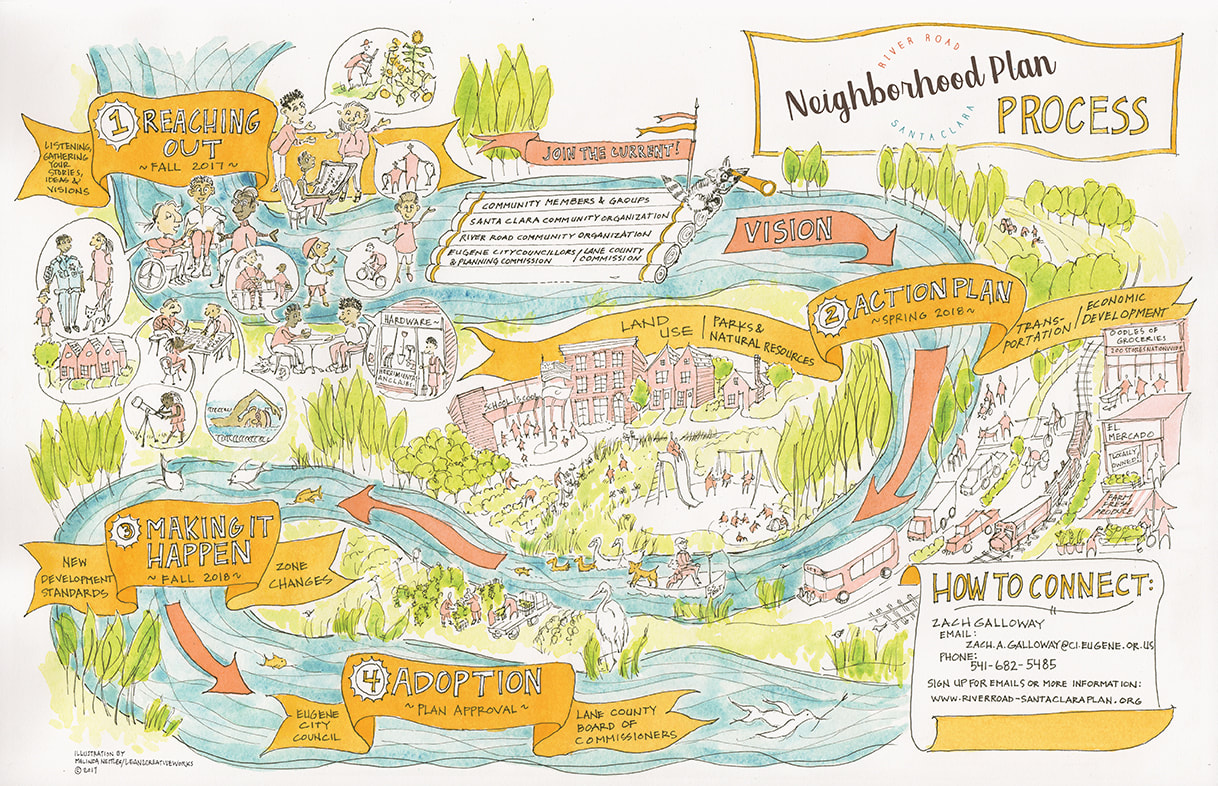 Illustrated diagram commissioned for Eugene, Oregon's River Road and Santa Clara Neighborhood planning process.  © 2017 Melinda Nettles | LEAN2creativeworks